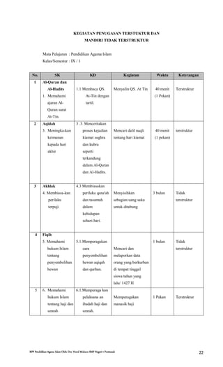 RPP Pendidikan Agama Islam Oleh: Drs. Nurul Muhson SMP Negeri 1 Pontianak 22
KEGIATAN PENUGASAN TERSTUKTUR DAN
MANDIRI TIDAK TERSTRUKTUR
Mata Pelajaran : Pendidikan Agama Islam
Kelas/Semester : IX / 1
No. SK KD Kegiatan Waktu Keterangan
1 Al-Quran dan
Al-Hadits
1. Memahami
ajaran Al-
Quran surat
At-Tin.
1.1 Membaca QS.
At-Tin dengan
tartil.
Menyalin QS. At Tin 40 menit
(1 Pekan)
Terstruktur
2 Aqidah
3. Meningka-kan
keimanan
kepada hari
akhir
3 .3. Menceritakan
proses kejadian
kiamat sughra
dan kubra
seperti
terkandung
dalam Al-Quran
dan Al-Hadits.
Mencari dalil naqli
tentang hari kiamat
40 menit
(1 pekan)
terstruktur
3 Akhlak
4. Membiasa-kan
perilaku
terpuji
4.3 Membiasakan
perilaku qana'ah
dan tasamuh
dalam
kehidupan
sehari-hari.
Menyisihkan
sebagian uang saku
untuk ditabung
3 bulan Tidak
terstruktur
4 Fiqih
5. Memahami
hukum Islam
tentang
penyembelihan
hewan
5.1.Memperagakan
cara
penyembelihan
hewan aqiqah
dan qurban.
Mencari dan
melaporkan data
orang yang berkurban
di tempat tinggal
siswa tahun yang
lalu/ 1427 H
1 bulan Tidak
terstruktur
5 6. Memahami
hukum Islam
tentang haji dan
umrah
6.1.Memperaga kan
pelaksana an
ibadah haji dan
umrah.
Memperagakan
manasik haji
1 Pekan Terstruktur
 