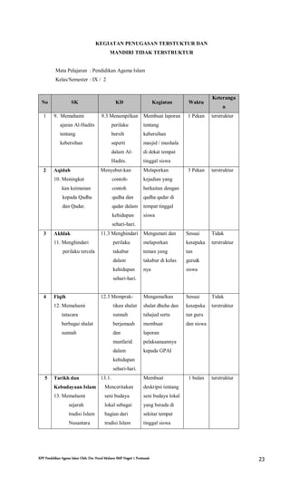 RPP Pendidikan Agama Islam Oleh: Drs. Nurul Muhson SMP Negeri 1 Pontianak 23
KEGIATAN PENUGASAN TERSTUKTUR DAN
MANDIRI TIDAK TERSTRUKTUR
Mata Pelajaran : Pendidikan Agama Islam
Kelas/Semester : IX / 2
No SK KD Kegiatan Waktu
Keteranga
n
1 9. Memahami
ajaran Al-Hadits
tentang
kebersihan
9.3 Menampilkan
perilaku
bersih
seperti
dalam Al-
Hadits.
Membuat laporan
tentang
kebersihan
masjid / mushala
di dekat tempat
tinggal siswa
1 Pekan terstruktur
2 Aqidah
10. Meningkat
kan keimanan
kepada Qadha
dan Qadar.
Menyebut-kan
contoh-
contoh
qadha dan
qadar dalam
kehidupan
sehari-hari.
Melaporkan
kejadian yang
berkaitan dengan
qadha qadar di
tempat tinggal
siswa
3 Pekan terstruktur
3 Akhlak
11. Menghindari
perilaku tercela
11.3 Menghindari
perilaku
takabur
dalam
kehidupan
sehari-hari.
Mengamati dan
melaporkan
teman yang
takabur di kelas
nya
Sesuai
kesepaka
tan
guru&
siswa
Tidak
terstruktur
4 Fiqih
12. Memahami
tatacara
berbagai shalat
sunnah
12.3 Memprak-
tikan shalat
sunnah
berjamaah
dan
munfarid
dalam
kehidupan
sehari-hari.
Mengamalkan
shalat dhuha dan
tahajud serta
membuat
laporan
pelaksanaannya
kepada GPAI
Sesuai
kesepaka
tan guru
dan siswa
Tidak
terstruktur
5 Tarikh dan
Kebudayaan Islam
13. Memahami
sejarah
tradisi Islam
Nusantara
13.1.
Menceritakan
seni budaya
lokal sebagai
bagian dari
tradisi Islam
Membuat
deskripsi tentang
seni budaya lokal
yang berada di
sekitar tempat
tinggal siswa
1 bulan terstruktur
 