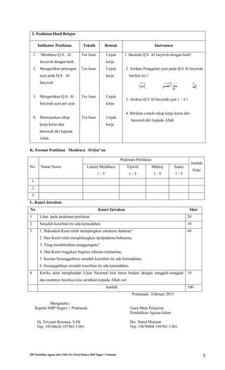 RPP Pendidikan Agama Islam Oleh: Drs. Nurul Muhson SMP Negeri 1 Pontianak 5
J. Penilaian Hasil Belajar
Indikator Penilaian Teknik Bentuk Instrumen
1. Membaca Q.S.. Al
Insyiroh dengan baik.
2. Mengartikan potongan
ayat pada Q.S. Al
Insyirah
3. Mengartikan Q.S. Al
Insyirah ayat per ayat.
4. Menunjukan sikap
kerja keras dan
berserah diri kepada
Allah
Tes lisan
Tes lisan
Tes lisan
Tes lisan
Unjuk
kerja
Unjuk
kerja
Unjuk
kerja
Unjuk
kerja
1. Bacalah Q.S. Al Insyiroh dengan baik!
2. Artikan Penggalan ayat pada Q.S Al Insyirah
berikut ini !
 
3. Artikan Q.S Al Insyirah ayat 1 – 6 !
4. Berikan contoh sikap kerja keras dan
berserah diri kepada Allah
K. Format Penilaian Membaca Al-Qur’an
No. Nama Siswa
Pedoman Penilaian
Jumlah
Nilai
Lancar Membaca
1 - 5
Tajwid
1 - 5
Mkhraj
1 - 5
Suara
1 - 5
1.
2.
3.
L. Kunci Jawaban
No Kunci Jawaban Skor
1 Lihat pada pedoman penilaian 20
2 Sesudah kesulitan itu ada kemudahan. 10
3 1. Bukankah Kami telah melapangkan untukmu dadamu?
2. Dan Kami telah menghilangkan daripadamu bebanmu,
3. Yang memberatkan punggungmu?
4. Dan Kami tinggikan bagimu sebutan (nama)mu,
5. Karena Sesungguhnya sesudah kesulitan itu ada kemudahan,
6. Sesungguhnya sesudah kesulitan itu ada kemudahan.
60
4 Ketika akan menghadapi Ujian Nasional kita harus belajar dengan sungguh-sungguh
dan nantinya hasilnya kita serahkan kepada Allah swt.
10
Jumlah 100
Pontianak, Februari 2013
Mengetahui
Kepala SMP Negeri 1 Pontianak Guru Mata Pelajaran
Pendidikan Agama Islam
Hj. Erryanti Rosman, S.Pd Drs. Nurul Muhson
Nip. 19530620 197503 2 001 Nip. 19670908 199703 1 001
 