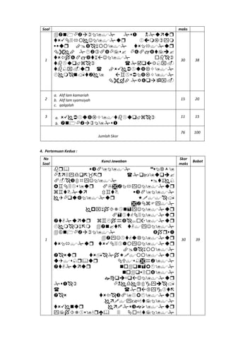 Soal maks
1









30 38
2
a. Alif lam kamariah
b. Alif lam syamsiyah
c. qalqalah
15 20
3 a. 
b. 
11 15
Jumlah Skor
76 100
4. Pertemuan Kedua :
No
Soal
Kunci Jawaban
Skor
maks
Bobot
1


























30 39
 