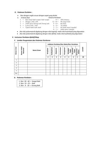 D. Pedoman Penilaian :
Skor dengan angka sesuai dengan aspek yang dinilai
- Kriteria Skor - Kriteria Penilaian
1
2
3
4
5
=
=
=
=
=
Buta huruf/tidak mampu/tidak mampu
Mengeja/ jelek/ jelek
Tidak lancar/kurang baik/kurang baik
Lancar/baik / baik
Tajwid/indah/baik sekali
15 =
12 - 14 =
9 - 11=
6 - 8 =
3 - 5 =
0 - 1 =
100 (istimewa)
90 (sangat baik)
80 (baik)
70 (cukup)
60 (belum tuntas/remedial)
(tidak tuntas/remedial)
Jika nilai psikomotorik digabung dengan nilai kognitif, maka nilai kuantitatif yang digunakan
Jika nilai psikomotorik digabung dengan nilai afektif, maka nilai kualitatif yang digunakan
V. Instrumen Penilaian Afektif/Sikap
C. Lembar Pengamatan dan Pedoman Penskoran
NomorUrut
NomorInduk
Nasional
Nama Siswa
Indikator Penilaian/Skor Maks/Skor Perolehan
Jumlah
Kerajinan
Kedisiplinan
Kejujuran
Keterbukaan
Kesopanan
Kelngkpn
Tugas
Kerapihan
Tugas
Ketepatan
Waktu
5 5 5 5 5 5 5 5 40
1
2
3
4
5
Dst.
D. Pedoman Penilaian :
1. Skor 30 – 40 = Sangat Baik
2. Skor 19 – 29 = Baik
3. Skor 8 - 18 = Kurang Baik
 
