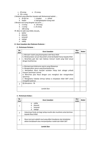 c. 20 orang e. 15 orang
d. 25o orang
2.Mukjizat yang diberikan kepada nabi Muhammad adalah ….
a. Al-Qur’an c. tongkat e. ijtihad
b. Hadits d. Menghidupkan orang mati
3.Berapa rasul yang bergelar ulul azmi……
a. 5 orang d. 30 orang
b. 1 orang e. 25 orang
c. 100 orang
 Bikut ini sifat rasul Allah, kecuali,,
a. bahlul
b. fatanah
c. amanah
d. tabligh
e. siddiq
B. Kunci Jawaban dan Pedoman Peskoran :
2. Pertemuan Pertama :
No
Soal
Kunci Jawaban
Skor
maks
Bobot
1
a. Menaati risalah yang disampaikan oleh Rasul Allah
b. Melaksanakan seruan Rasulullah untuk beribadah hanya kepada Allah
c. Berprilaku giat dan rajin bekerja mencari rezeki yang halal sesuai
dengan keahliannya
2
a. Mempercayai kebenaran ajaran yang dibawanya
b. Mengamalkan ajaran yang disampaikannya
c. Menjadikan Rasul menjadi tauladan hidup baik sebagai pribadi
maupun pemimpin ummat
d. Mencintai para Rasul dengan cara mengikuti dan mengamalkan
ajarannya
e. Mengetahui hakekat dirinya bahwa ia diciptakan Allah SWT untuk
mengabdi padanya
3 QS Almukmin : 78
Jumlah Skor
5. Pertemuan Kedua :
No
Soal
Kunci Jawaban
Skor
maks
Bobot
1
a. siddiq
b. fatanah
c. amanah
d. tabligh
2 Hukumnya Fardu ain bagi setiap muslim dan muslimat untuk beriman
kepada Rasul Allah
3 Rasul ulul azmi adalah rasul yang diberi kesabaran dan ketabahan
dalam berdakwah atau menyampaikan risalah dari Allah SWT
Jumlah Skor
 