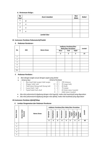 6. Pertemuan Ketiga :
No
Soal
Kunci Jawaban
Skor
Maks
Bobot
1 a
2 a
3 a
4 a
Jumlah Skor
VI. Instrumen Penilaian Psikomotorik/Praktik
E. Pedoman Penskoran :
No NIN Nama Siswa
Indikator Penilaian/Skor
Maks/Skor Perolehan Jumlah
Baca Tulis Hafal
5 5 5 15
1
2
3
4
5
Dst.
F. Pedoman Penilaian :
Skor dengan angka sesuai dengan aspek yang dinilai
- Kriteria Skor - Kriteria Penilaian
1
2
3
4
5
=
=
=
=
=
Buta huruf/tidak mampu/tidak mampu
Mengeja/ jelek/ jelek
Tidak lancar/kurang baik/kurang baik
Lancar/baik / baik
Tajwid/indah/baik sekali
15 =
12 - 14 =
9 - 11=
6 - 8 =
3 - 5 =
0 - 1 =
100 (istimewa)
90 (sangat baik)
80 (baik)
70 (cukup)
60 (belum tuntas/remedial)
(tidak tuntas/remedial)
Jika nilai psikomotorik digabung dengan nilai kognitif, maka nilai kuantitatif yang digunakan
Jika nilai psikomotorik digabung dengan nilai afektif, maka nilai kualitatif yang digunakan
VII.Instrumen Penilaian Afektif/Sikap
E. Lembar Pengamatan dan Pedoman Penskoran
NomorUrut
NomorInduk
Nasional
Nama Siswa
Indikator Penilaian/Skor Maks/Skor Perolehan
Jumlah
Kerajinan
Kedisiplinan
Kejujuran
Keterbukaan
Kesopanan
Kelngkpn
Tugas
Kerapihan
Tugas
Ketepatan
Waktu
5 5 5 5 5 5 5 5 40
1
2
3
4
5
 