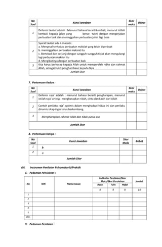 No
Soal
Kunci Jawaban
Skor
maks
Bobot
1
Defenisi taubat adalah : Menurut bahasa berarti kembali, menurut istilah
kembali kepada jalan yang benar. Yakni dengan mengerjakan
perbuatan baik dan meninggalkan perbuatan jahat lagi dosa
2
Syarat taubat ada 4 macam :
a. Menyesal terhadap perbuatan maksiat yang telah diperbuat
b. meninggalkan perbuatan maksiat itu
c. Bertekad dan berjanji dengan sungguh-sungguh tidak akan mengulangi
lagi perbuatan maksiat itu
d. Mengikutinya dengan perbuatan baik
3 Kita harus berharap kepada Allah untuk memperoleh ridho dan rahmat
Allah, sebagai bukti penghambaan kepada-Nya
Jumlah Skor
7. Pertemuan Kedua :
No
Soal
Kunci Jawaban
Skor
maks
Bobot
1
Defenisi raja’ adalah : menurut bahasa berarti pengharapan, menurut
istilah raja’ artinya mengharapkan ridah, cinta dan kasih dari Allah
2 Contoh perilaku raja’ optimis dalam menghadapi hidup ini dan perilaku
dinamis sikap ingin terus berkembang.
3 Mengharapkan rahmat Allah dan tidak putus asa
Jumlah Skor
8. Pertemuan Ketiga :
No
Soal
Kunci Jawaban
Skor
Maks
Bobot
1 b
2 a
Jumlah Skor
VIII. Instrumen Penilaian Psikomotorik/Praktik
G. Pedoman Penskoran :
No NIN Nama Siswa
Indikator Penilaian/Skor
Maks/Skor Perolehan Jumlah
Baca Tulis Hafal
5 5 5 15
1
2
3
4
5
Dst.
H. Pedoman Penilaian :
 