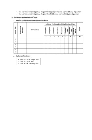 Jika nilai psikomotorik digabung dengan nilai kognitif, maka nilai kuantitatif yang digunakan
Jika nilai psikomotorik digabung dengan nilai afektif, maka nilai kualitatif yang digunakan
XI. Instrumen Penilaian Afektif/Sikap
I. Lembar Pengamatan dan Pedoman Penskoran
NomorUrut
NomorInduk
Nasional
Nama Siswa
Indikator Penilaian/Skor Maks/Skor Perolehan
Jumlah
Kerajinan
Kedisiplinan
Kejujuran
Keterbukaan
Kesopanan
Kelngkpn
Tugas
Kerapihan
Tugas
Ketepatan
Waktu
5 5 5 5 5 5 5 5 40
1
2
3
4
5
Dst.
J. Pedoman Penilaian :
1. Skor 30 – 40 = Sangat Baik
2. Skor 19 – 29 = Baik
3. Skor 8 - 18 = Kurang Baik
 