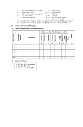 1
2
3
4
5
=
=
=
=
=
Buta huruf/tidak mampu/tidak mampu
Mengeja/ jelek/ jelek
Tidak lancar/kurang baik/kurang baik
Lancar/baik / baik
Tajwid/indah/baik sekali
15 =
12 - 14 =
9 - 11=
6 - 8 =
3 - 5 =
0 - 1 =
100 (istimewa)
90 (sangat baik)
80 (baik)
70 (cukup)
60 (belum tuntas/remedial)
(tidak tuntas/remedial)
Jika nilai psikomotorik digabung dengan nilai kognitif, maka nilai kuantitatif yang digunakan
Jika nilai psikomotorik digabung dengan nilai afektif, maka nilai kualitatif yang digunakan
XIII. Instrumen Penilaian Afektif/Sikap
K. Lembar Pengamatan dan Pedoman Penskoran
NomorUrut
NomorInduk
Nasional
Nama Siswa
Indikator Penilaian/Skor Maks/Skor Perolehan
Jumlah
Kerajinan
Kedisiplinan
Kejujuran
Keterbukaan
Kesopanan
Kelngkpn
Tugas
Kerapihan
Tugas
Ketepatan
Waktu
5 5 5 5 5 5 5 5 40
1
2
3
4
5
Dst.
L. Pedoman Penilaian :
1. Skor 30 – 40 = Sangat Baik
2. Skor 19 – 29 = Baik
3. Skor 8 - 18 = Kurang Baik
 