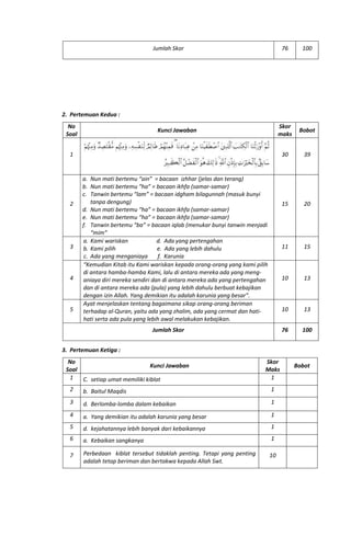Jumlah Skor 76 100
2. Pertemuan Kedua :
No
Soal
Kunci Jawaban
Skor
maks
Bobot
1 30 39
2
a. Nun mati bertemu “ain” = bacaan izhhar (jelas dan terang)
b. Nun mati bertemu “ha” = bacaan ikhfa (samar-samar)
c. Tanwin bertemu “lam” = bacaan idgham bilagunnah (masuk bunyi
tanpa dengung)
d. Nun mati bertemu “ha” = bacaan ikhfa (samar-samar)
e. Nun mati bertemu “ha” = bacaan ikhfa (samar-samar)
f. Tanwin bertemu “ba” = bacaan iqlab (menukar bunyi tanwin menjadi
“mim”
15 20
3
a. Kami wariskan d. Ada yang pertengahan
b. Kami pilih e. Ada yang lebih dahulu
c. Ada yang menganiaya f. Karunia
11 15
4
“Kemudian Kitab itu Kami wariskan kepada orang-orang yang kami pilih
di antara hamba-hamba Kami, lalu di antara mereka ada yang meng-
aniaya diri mereka sendiri dan di antara mereka ada yang pertengahan
dan di antara mereka ada (pula) yang lebih dahulu berbuat kebajikan
dengan izin Allah. Yang demikian itu adalah karunia yang besar”.
10 13
5
Ayat menjelaskan tentang bagaimana sikap orang-orang beriman
terhadap al-Quran, yaitu ada yang zhalim, ada yang cermat dan hati-
hati serta ada pula yang lebih awal melakukan kebajikan.
10 13
Jumlah Skor 76 100
3. Pertemuan Ketiga :
No
Soal
Kunci Jawaban
Skor
Maks
Bobot
1 C. setiap umat memiliki kiblat 1
2 b. Baitul Maqdis 1
3 d. Berlomba-lomba dalam kebaikan 1
4 a. Yang demikian itu adalah karunia yang besar 1
5 d. kejahatannya lebih banyak dari kebaikannya 1
6 a. Kebaikan sangkanya 1
7 Perbedaan kiblat tersebut tidaklah penting. Tetapi yang penting
adalah tetap beriman dan bertakwa kepada Allah Swt.
10
 