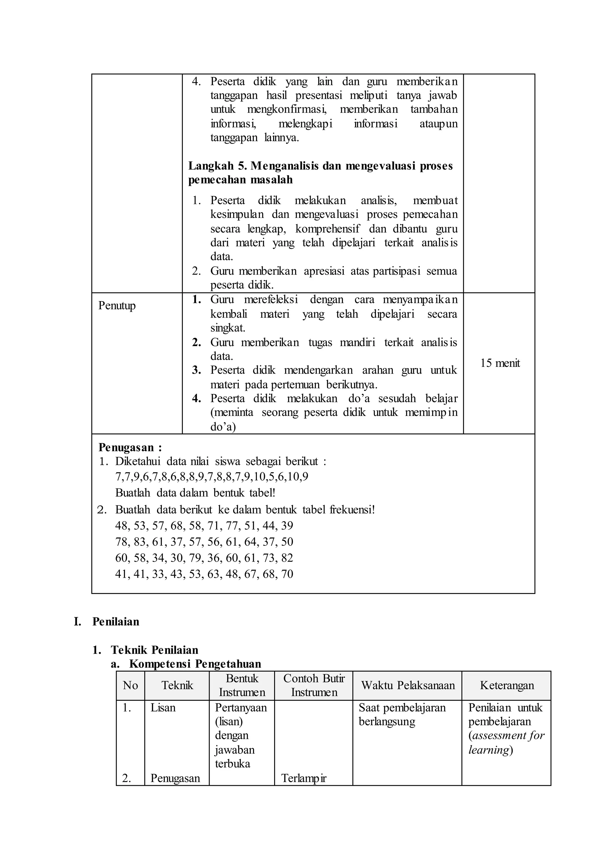 4. Peserta didik yang lain dan guru memberikan
tanggapan hasil presentasi meliputi tanya jawab
untuk mengkonfirmasi, memberikan tambahan
informasi, melengkapi informasi ataupun
tanggapan lainnya.
Langkah 5. Menganalisis dan mengevaluasi proses
pemecahan masalah
1. Peserta didik melakukan analisis, membuat
kesimpulan dan mengevaluasi proses pemecahan
secara lengkap, komprehensif dan dibantu guru
dari materi yang telah dipelajari terkait analisis
data.
2. Guru memberikan apresiasi atas partisipasi semua
peserta didik.
Penutup
1. Guru merefeleksi dengan cara menyampaikan
kembali materi yang telah dipelajari secara
singkat.
2. Guru memberikan tugas mandiri terkait analisis
data.
3. Peserta didik mendengarkan arahan guru untuk
materi pada pertemuan berikutnya.
4. Peserta didik melakukan do’a sesudah belajar
(meminta seorang peserta didik untuk memimpin
do’a)
15 menit
Penugasan :
1. Diketahui data nilai siswa sebagai berikut :
7,7,9,6,7,8,6,8,8,9,7,8,8,7,9,10,5,6,10,9
Buatlah data dalam bentuk tabel!
2. Buatlah data berikut ke dalam bentuk tabel frekuensi!
48, 53, 57, 68, 58, 71, 77, 51, 44, 39
78, 83, 61, 37, 57, 56, 61, 64, 37, 50
60, 58, 34, 30, 79, 36, 60, 61, 73, 82
41, 41, 33, 43, 53, 63, 48, 67, 68, 70
I. Penilaian
1. Teknik Penilaian
a. Kompetensi Pengetahuan
No Teknik
Bentuk
Instrumen
Contoh Butir
Instrumen
Waktu Pelaksanaan Keterangan
1.
2.
Lisan
Penugasan
Pertanyaan
(lisan)
dengan
jawaban
terbuka
Terlampir
Saat pembelajaran
berlangsung
Penilaian untuk
pembelajaran
(assessment for
learning)
 