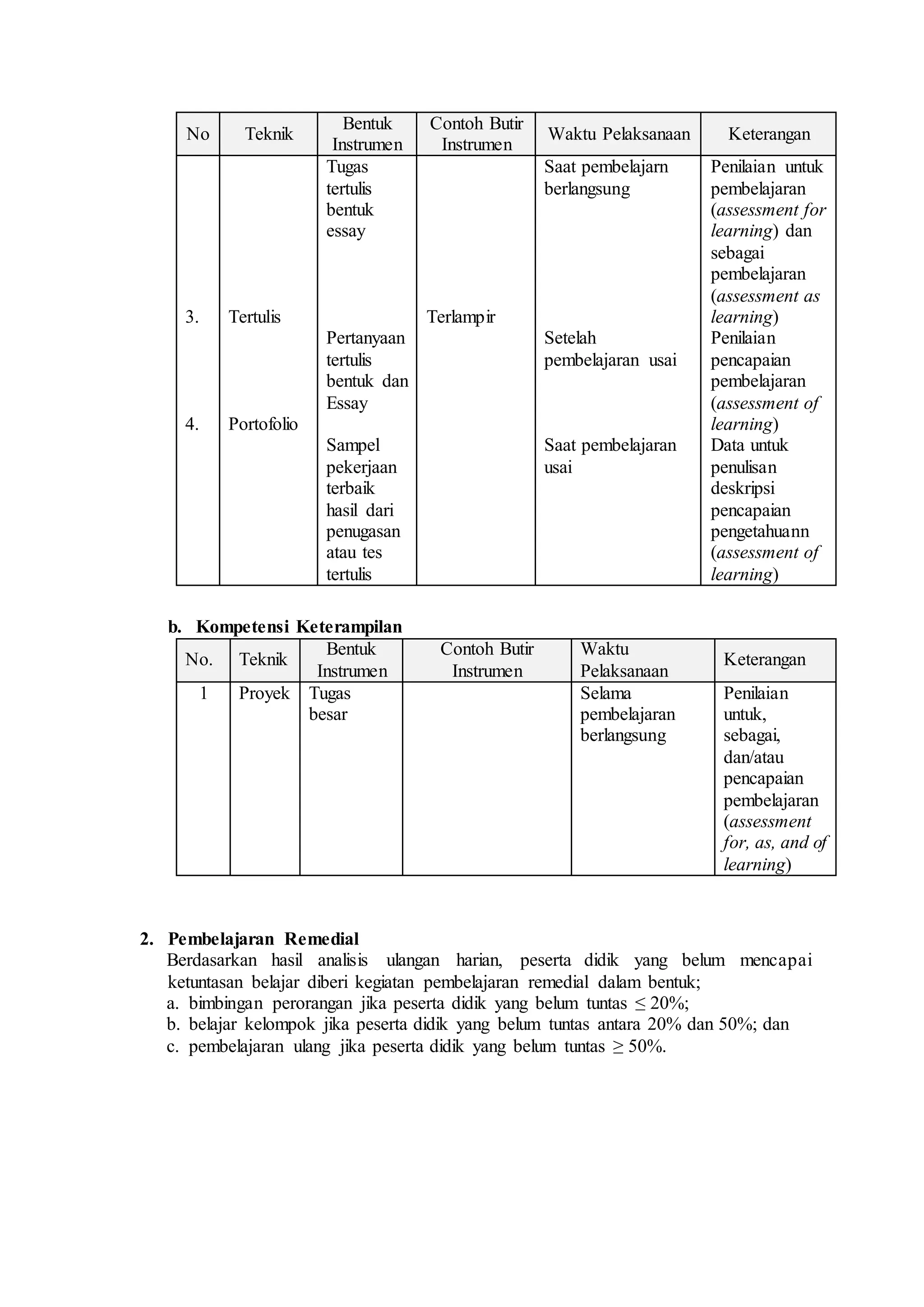 No Teknik
Bentuk
Instrumen
Contoh Butir
Instrumen
Waktu Pelaksanaan Keterangan
3.
4.
Tertulis
Portofolio
Tugas
tertulis
bentuk
essay
Pertanyaan
tertulis
bentuk dan
Essay
Sampel
pekerjaan
terbaik
hasil dari
penugasan
atau tes
tertulis
Terlampir
Saat pembelajarn
berlangsung
Setelah
pembelajaran usai
Saat pembelajaran
usai
Penilaian untuk
pembelajaran
(assessment for
learning) dan
sebagai
pembelajaran
(assessment as
learning)
Penilaian
pencapaian
pembelajaran
(assessment of
learning)
Data untuk
penulisan
deskripsi
pencapaian
pengetahuann
(assessment of
learning)
b. Kompetensi Keterampilan
No. Teknik
Bentuk
Instrumen
Contoh Butir
Instrumen
Waktu
Pelaksanaan
Keterangan
1 Proyek Tugas
besar
Selama
pembelajaran
berlangsung
Penilaian
untuk,
sebagai,
dan/atau
pencapaian
pembelajaran
(assessment
for, as, and of
learning)
2. Pembelajaran Remedial
Berdasarkan hasil analisis ulangan harian, peserta didik yang belum mencapai
ketuntasan belajar diberi kegiatan pembelajaran remedial dalam bentuk;
a. bimbingan perorangan jika peserta didik yang belum tuntas ≤ 20%;
b. belajar kelompok jika peserta didik yang belum tuntas antara 20% dan 50%; dan
c. pembelajaran ulang jika peserta didik yang belum tuntas ≥ 50%.
 