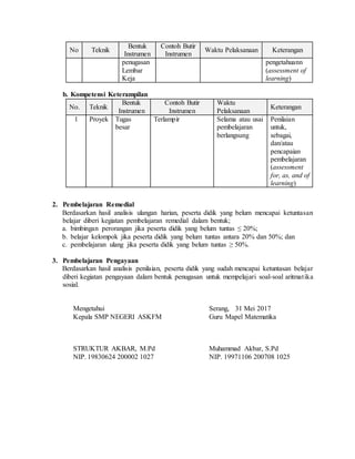 No Teknik
Bentuk
Instrumen
Contoh Butir
Instrumen
Waktu Pelaksanaan Keterangan
penugasan
Lembar
Keja
pengetahuann
(assessment of
learning)
b. Kompetensi Keterampilan
No. Teknik
Bentuk
Instrumen
Contoh Butir
Instrumen
Waktu
Pelaksanaan
Keterangan
1 Proyek Tugas
besar
Terlampir Selama atau usai
pembelajaran
berlangsung
Penilaian
untuk,
sebagai,
dan/atau
pencapaian
pembelajaran
(assessment
for, as, and of
learning)
2. Pembelajaran Remedial
Berdasarkan hasil analisis ulangan harian, peserta didik yang belum mencapai ketuntasan
belajar diberi kegiatan pembelajaran remedial dalam bentuk;
a. bimbingan perorangan jika peserta didik yang belum tuntas ≤ 20%;
b. belajar kelompok jika peserta didik yang belum tuntas antara 20% dan 50%; dan
c. pembelajaran ulang jika peserta didik yang belum tuntas ≥ 50%.
3. Pembelajaran Pengayaan
Berdasarkan hasil analisis penilaian, peserta didik yang sudah mencapai ketuntasan belajar
diberi kegiatan pengayaan dalam bentuk penugasan untuk mempelajari soal-soal aritmatika
sosial.
Mengetahui Serang, 31 Mei 2017
Kepala SMP NEGERI ASKFM Guru Mapel Matematika
STRUKTUR AKBAR, M.Pd Muhammad Akbar, S.Pd
NIP. 19830624 200002 1027 NIP. 19971106 200708 1025
 