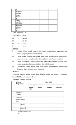 k
2Kepeduli
an pada
teman
kelompo
k
3Sikap
menghar
gai teman
4Partisipas
i dalam
kelompo
k
Skor Maksimum : 16
N =
Konfersi Nilai Kualitatif
MK = 14 - 16
MB = 11 - 13
MT = 7 - 10
BT = 4 - 6
Keterangan:
BT : Belum Terlihat (apabila peserta didik belum memperlihatkan tanda-tanda awal
perilaku yang dinyatakan dalam indikator).
MT : Mulai Terlihat (apabila peserta didik sudah mulai memperlihatkan adanya tanda-
tanda awal perilaku yang dinyatakan dalam indikator tetapi belum konsisten).
MB : Mulai Berkembang (apabila peserta didik sudah memperlihatkan berbagai tanda
perilaku yang dinyatakan dalam indikator dan mulai konsisten).
MK : Membudaya (apabila peserta didik terus menerus memperlihatkan perilaku yang
dinyatakan dalam indikator secara konsisten).
2. Portofolio
- hari tentang Meneladani
Ketaatan Malaikat-malaikat Allah Swt.
Instrumen Penilaian Portofolio
N
o
Kriteria
Pengamatan
Skor Nilai
4
(sangat
baik)
3
(Baik)
2
(Cukup)
1
(Kurang)
1Sistematika
Penulisan
2Kesesuaian
paparan dengan
tema
3 Analisis
4 Kesimpula
n
Skor Maksimum : 16
N =
 
