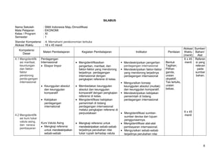 SILABUS
Nama Sekolah : SMA Indonesia Maju Dimodifikasi
Mata Pelajaran : EKONOMI
Kelas / Program : XI
Semester : 1
Standar Kompetensi : 4. Memahami perekonomian terbuka
Alokasi Waktu : 18 x 45 menit
Kompetensi
Dasar
Materi Pembelajaran Kegiatan Pembelajaran Indikator Penilaian
Alokasi
Waktu
(menit)
Sumber/
Bahan/
Alat
4.1 Mengidentifik
asi manfaat,
keuntungan
dan faktor-
faktor
pendorong
perda-gangan
internasional
4.2 Mengidentifik
asi kurs tukar
valuta asing,
dan neraca
pembayaran
Perdagangan
Internasional
• Ekspor Impor
• Keunggulan absolut
dan keunggulan
komparatif
• Kebijakan
perdagangan
international
Kurs Valuta Asing
• Mengkaji referensi
untuk mendeskripsikan
sebab-sebab
• Mengidentifikasikan
pengertian, manfaat, dan
faktor-faktor yang mendorong
terjadinya perdagangan
internasional dengan
pengkajian referensi di kelas.
• Membedakan keunggulan
absolut dan keunggulan
komparatif dengan pengkajian
referensi di kelas.
• Mengidentifikasi kebijakan
pemerintah di bidang
perdagangan internasional
melalui pengkajian referensi di
perpustakaan
• Mengkaji referensi untuk
mendeskripsikan sebab-sebab
terjadinya perubahan nilai
tukar rupiah terhadap valuta
 Mendeskripsikan pengertian
perdagangan internasional
 Mendeskripsikan faktor-faktor
yang mendorong terjadinya
perdagangan internasional
 Menguraikan konsep
keunggulan absolut (mutlak)
dan keunggulan komparatif.
 Mendeskripsikan kebijakan
pemerintah di bidang
perdagangan internasional
• Mengidentifikasi sumber-
sumber devisa dan tujuan
penggunaannya.
• Mengidentifikasi alat-alat
pembayaran internasional.
• Menguraikan sebab-sebab
terjadinya perubahan nilai
Bentuk
Tagihan;
Pilihan
ganda,
uraian
obyektif,
Tes tertulis,
uraian
bebas.
6 x 45
menit
6 x 45
menit
Referen
si yang
relevan
pada
sumber
bahan.
8
 