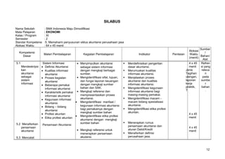 SILABUS
Nama Sekolah : SMA Indonesia Maju Dimodifikasi
Mata Pelajaran : EKONOMI
Kelas / Program : XI
Semester : 2
Standar Kompetensi :5. Memahami penyusunan siklus akuntansi perusahaan jasa
Alokasi Waktu : 64 x 45 menit
Kompetensi
Dasar
Materi Pembelajaran Kegiatan Pembelajaran Indikator Penilaian
Alokasi
Waktu
(menit)
Sumber
/
Bahan/
Alat
5.1
Mendeskripsi
kan
akuntansi
sebagai
sistem
informasi
5.2 Menafsirkan
persamaan
akuntansi
5.3 Mencatat
Sistem Informasi
• Definisi Akuntansi
• Kualitas informasi
akuntansi
• Proses kegiatan
akuntansi
• Beberapa pemakai
informasi akuntansi
• Karakteristik pemakai
informasi akuntansi
• Kegunaan informasi
akuntansi.
• Bidang – bidang
akuntansi
• Profesi akuntan
• Etika profesi akuntan
Persamaan Akuntansi
• Menyimpulkan akuntansi
sebagai sistem informasi
dengan mengkaji berbagai
sumber.
• Mengidentifikasi sifat, tujuan,
dan fungsi laporan keuangan
dengan mengkaji sumber
bahan dan SAK.
• Mengkaji referensi dan
mempresentasikan proses
akuntansi.
• Mengidentifikasi manfaat /
kegunaan informasi akuntansi
bagi pemakainya dengan
mengkaji sumber bahan
• Mengidentifikasi etika profesi
akuntansi dengan mengkaji
sumber bahan
• Mengkaji referensi untuk
menerapkan persamaan
akutansi.
 Mendefinisikan pengertian
dasar akuntansi.
 Merumuskan kualitas
informasi akuntansi.
 Menjelaskan proses
akuntansi dan kualitas
informasi akuntansi.
 Mengidentifikasi kegunaan
informasi akuntansi bagi
masing-masing pemakai.
 Mengidentifikasi macam -
macam bidang spesialisasi
akuntansi.
 Mengidentifikasi etika profesi
akuntan.
 Menerapkan rumus
persamaan akuntansi dan
aturan Debit/Kredit
 Menafsirkan definisi
perusahaan jasa.
Jenis
Tagihan:
ulangan,
laporan
kerja
praktik,
T
4 x 45
menit
4 x 45
menit
4 x 45
menit
Refren
si yang
releva
n
pada
sumbe
r
bahan
.
12
 