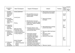 Kompetensi
Dasar
Materi Pembelajaran Kegiatan Pembelajaran Indikator Penilaian
Alokasi
Waktu
(menit)
Sumber
/
Bahan/
Alat
transaksi
berdasarkan
mekanisme
debit dan
kredit
5.4 Mencatat
transaksi/dok
umen ke
dalam jurnal
umum
5.5 Melakukan
posting dari
jurnal ke
buku besar
5.6 Membuat
ikhtisar siklus
akuntansi
perusahaan
jasa
5.7 Menyusun
laporan
keuangan
perusahaan
Analisa Debit/kredit
Jurnal Umum
Posting
Siklus Akuntansi
Perusahaan Jasa
• Tahap Pencatatan
• Tahap Pengikhtisaran
• Tahap Pelaporan
Laporan Keuangan
• Laporan R/L
• Laporan Perubahan
Ekuitas
• Neraca
• Mengidentifikasi dokumen
sumber dengan mengkaji
sumber bahan.
• Mendiskusikan hubungan
fungsional tiap rekening dalam
jurnal umum dengan mengkaji
sumber bahan
• Mengkaji referensi untuk
memindahbukukan (posting)
jurnal ke buku besar.
• Menerapkan tahapan
pencatatan transaksi
perusahaan jasa dengan
mengkaji sumber bahan.
• Menerapkan tahap
pengikhtisaran transaksi pada
perusahaan jasa dengan
mengkaji sumber bahan.
• Menerapkan tahap pelaporan
transaksi pada perusahaan
jasa dengan mengkaji sumber
 Menganalisis bukti transaksi
keuangan/bukti pencatatan.
 Menjurnal transaksi
keuangan.
 Memindahbukukan (posting)
jurnal ke buku besar.
• Menyusun daftar sisa/neraca
sisa.
• Menyusun Jurnal
Penyesuaian
• Menyusun Kertas Kerja
• Menyusun Laporan
8 x 45
menit
8 x 45
menit
20 x
45
menit
20 x
45
menit
13
 