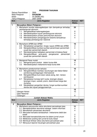 PROGRAM TAHUNAN
Satuan Peandidikan : SMA
Mata Pelajaran : EKONOMI
Kelas : XI (SEBELAS)
Tahun Pelajaran : 2007 /2008
Smt Jenis Kegiatan Alokasi
Waktu
KET
1 Menyajikan Materi Pelajaran :
1. Memahami kondisi ketenagakerjaan dan dampaknya terhadap
pembangunan ekonomi
1.1 Mengklasifikasi ketenagakerjaan
1.4 Mendeskripsikan tujuan pembangunan ekonomi
1.5 Mendeskripsikan proses pertumbuhan ekonomi
1.6 Mendeskripsikan pengangguran beserta dampaknya
terhadap pembangunan nasional
20
8
4
4
4
2. Memahami APBN dan APBD
2.5 Menjelaskan pengertian, fungsi, tujuan APBN dan APBD
2.6 Mengidentifikasi sumber-sumber penerimaan pemerintah
pusat dan pemerintah daerah
2.7 Mendeskripsikan kebijakan pemerintah di bidang fiskal
2.4. Mengidentifikasi jenis-jenis pengeluaran pemerintah
pusat dan pemerintah daerah
16
2
4
6
4
3. Mengenal Pasar modal
3.1 Mengenal jenis produk dalam bursa efek
3.2 Mendeskripsikan mekanisme kerja bursa efek
10
4
6
4. Memahami perekonomian terbuka
4.5 Mengidentifikasi manfaat, keuntungan dan faktor-faktor
pendorong perdagangan internasional
4.6 Mengidentifikasi kurs tukar valuta asing, dan neraca
pembayaran
4.7 Menjelaskan konsep tarif, kuota, larangan ekspor,
larangan impor, subsidi, premi, diskriminasi harga dan
dumping
4.8 Menjelaskan pengertian devisa, fungsi sumber-sumber
devisa dan tujuan penggunaannya
16
6
6
2
2
Ulangan Harian
Ujian Nasional
Cadangan
18
10
-
8
Jumlah Alokasi Waktu
Smt Jenis Kegiatan Alokasi
Waktu
KET
2 Menyajikan Materi Pelajaran :
5. Memahami penyusunan siklus akuntansi perusahaan jasa
5.1 Mendeskripsikan akuntansi sebagai sistem informasi
5.2 Menafsirkan persamaan akuntansi
5.3 Mencatat transaksi berdasarkan mekanisme debit dan
kredit
5.4 Mencatat transaksi/dokumen ke dalam jurnal umum
5.5 Melakukan posting dari jurnal ke buku besar
5.6 Membuat ikhtisar siklus akuntansi perusahaan jasa
5.7 Menyusun laporan keuangan perusahaan jasa
56
4
4
2
4
6
22
14
20
 