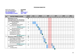 PROGRAM SEMESTER
MATA PELAJARAN : EKONOMI
SATUAN PENDIDIKAN : SMA
KELAS/SEMESTER : XI/ Semester 1
TAHUNPEMBELAJARAN : 2007 / 2008
NO MATERI PEMBELAJARAN
ALKS
WAKTU
JULI AGUS SEP OKT NOP DES
2 3 4 1 2 3 4 5 1 2 3 4 1 2 3 4 5 1 2 3 4 1 2 3 4
1
Memahami kondisi
ketenagakerjaan dan dampaknya
terhadap pembangunan ekonomi
20
1.1. Mengklasifikasi
ketenagakerjaan
8
1.2. Mendeskripsikan tujuan
pembangunan ekonomi
4
Ulangan harian 1 2
1.3. Mendeskripsikan proses
pertumbuhan ekonomi
4
1.4. Mendeskripsikan
pengangguran beserta
dampaknya terhadap
pembangunan nasional
4
Ulangan harian 2 2
2. Memahami APBN dan APBD 16
2.1 Menjelaskan pengertian, fungsi,
tujuan APBN dan APBD
2
2.2 Mengidentifikasi sumber-sumber
penerimaan pemerintah pusat
dan pemerintah daerah
4
Ulangan harian 3 2
2.3. Mendeskripsikan kebijakan
pemerintah
di bidang fiskal
6
22
 