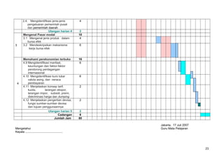 2.4. Mengidentifikasi jenis-jenis
pengeluaran pemerintah pusat
dan pemerintah daerah
4
Ulangan harian 4 2
3
Mengenal Pasar modal 10
3.1 Mengenal jenis produk dalam
bursa efek
4
3.2 Mendeskripsikan mekanisme
kerja bursa efek
6
4
Memahami perekonomian terbuka 16
4.9 Mengidentifikasi manfaat,
keuntungan dan faktor-faktor
pendorong perdagangan
internasional
6
4.10 Mengidentifikasi kurs tukar
valuta asing, dan neraca
pembayaran
6
4.11 Menjelaskan konsep tarif,
kuota, larangan ekspor,
larangan impor, subsidi, premi,
diskriminasi harga dan dumping
2
4.12 Menjelaskan pengertian devisa,
fungsi sumber-sumber devisa
dan tujuan penggunaannya
2
Ulangan harian 5 2
Cadangan 8
Jumlah Jam 80
Jakarta, 17 Juli 2007
Mengetahui Guru Mata Pelajaran
Kepala ..............................................
23
 