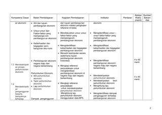Kompetensi Dasar Materi Pembelajaran Kegiatan Pembelajaran Indikator Penilaian
Alokasi
Waktu
(menit)
Sumber/
Bahan/
Alat
an ekonomi
1.3 Mendeskripsik
an proses
pertum-buhan
ekonomi
1.4
Mendeskripsik
an
pengangguran
beserta
dampaknya
terhadap
• Arti dan tujuan
pembangunan ekonomi.
• Unsur-unsur dan
Faktor-faktor yang
mempenga-ruhi
pembangun-an ekonomi
• Keberhasilan dan
kegagalan pem-
bangunan eko-nomi
• Pembangunan ekonomi
negara maju dan
negara berkembang
Pertumbuhan Ekonomi.
• Arti pertumbuhan
ekonomi
• Teori pertumbuhan
ekonomi
• Laju pertumbuhan
ekonomi
Dampak pengangguran
dan tujuan pembangunan
ekonomi melalui pengkajian
referensi di kelas.
• Mendiskusikan unsur unsur
faktor-faktor yang
mempengaruhi
pembangunan ekonomi
• Mengidentifikasi
keberhasilan dan kegagalan
pembangunan ekonomi
• Menarik kesimpulan secara
sederhana tujuan
pembangunan ekonomi
Indonesia
• Mengkaji referensi
perpustakaan untuk
mengidentikasi
pembangunan ekonomi di
negara maju dan negara
berkembang
• Mengkaji referensi
perpustakaan
untuk mendeskripsikan
pertumbuhan ekonomi
Menghitung laju
pertumbuhan ekonomi
menggunakan data BPS.
ekonomi
• Mengidentifikasi unsur –
unsur faktor-faktor yang
mempengaruhi
pembangunan ekonomi
• Mengidentifikasi
keberhasilan dan kegagalan
pembangunan ekonomi
• Mengidentifikasi
pembangunan ekonomi
negara maju dan negara
berkembang
 Mendeskripsikan
pertumbuhan ekonomi.
 Mendeskripsikan teori
pertumbuhan ekonomi
 Menghitung laju
pertumbuhan ekonomi
 Mengidentifikasi dampak
pengangguran terhadap
pembangunan ekonomi
4 x 45
menit
4 x 45
menit
2
 
