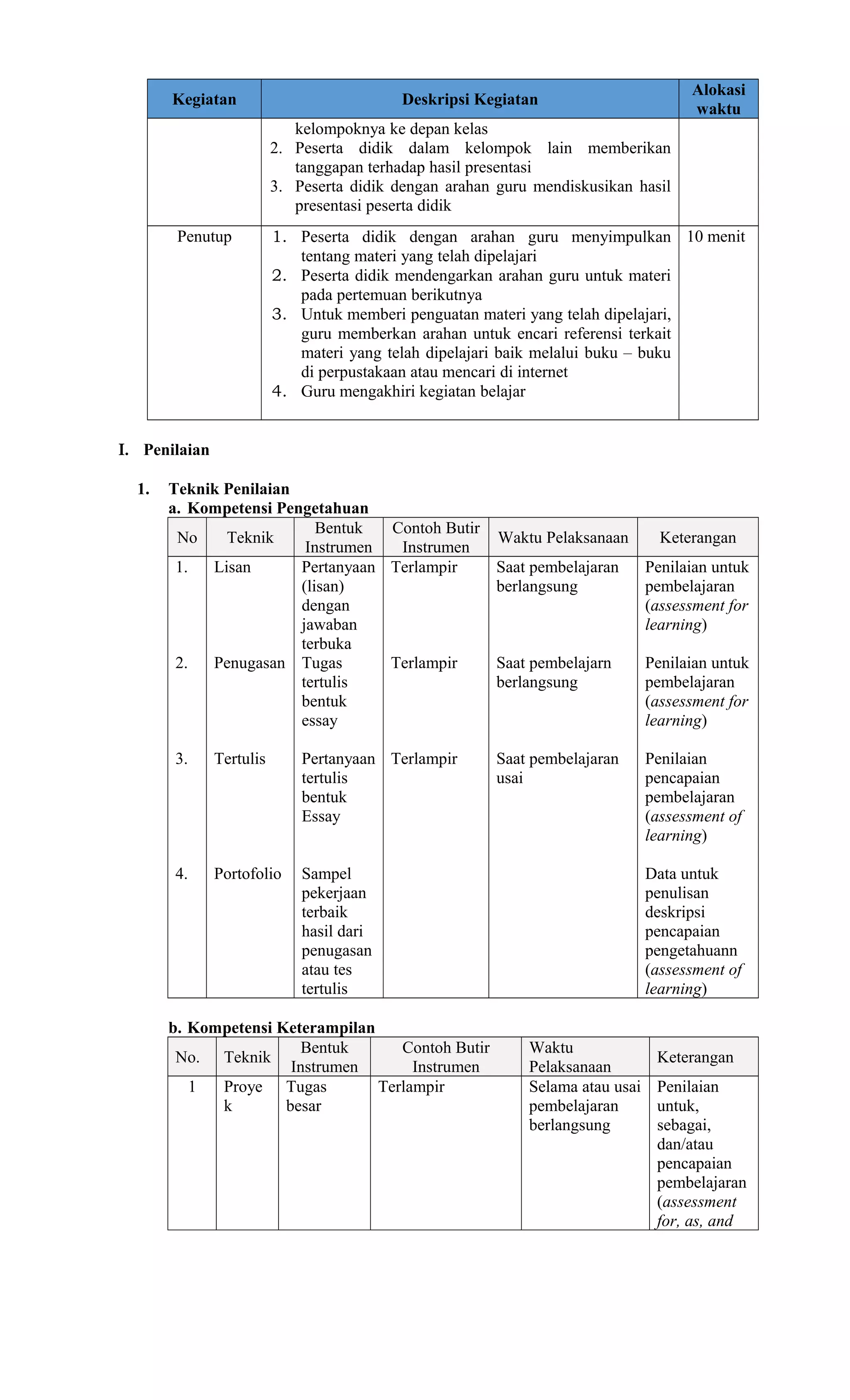 Kegiatan Deskripsi Kegiatan
Alokasi
waktu
kelompoknya ke depan kelas
2. Peserta didik dalam kelompok lain memberikan
tanggapan terhadap hasil presentasi
3. Peserta didik dengan arahan guru mendiskusikan hasil
presentasi peserta didik
Penutup 1. Peserta didik dengan arahan guru menyimpulkan
tentang materi yang telah dipelajari
2. Peserta didik mendengarkan arahan guru untuk materi
pada pertemuan berikutnya
3. Untuk memberi penguatan materi yang telah dipelajari,
guru memberkan arahan untuk encari referensi terkait
materi yang telah dipelajari baik melalui buku – buku
di perpustakaan atau mencari di internet
4. Guru mengakhiri kegiatan belajar
10 menit
I. Penilaian
1. Teknik Penilaian
a. Kompetensi Pengetahuan
No Teknik
Bentuk
Instrumen
Contoh Butir
Instrumen
Waktu Pelaksanaan Keterangan
1.
2.
3.
4.
Lisan
Penugasan
Tertulis
Portofolio
Pertanyaan
(lisan)
dengan
jawaban
terbuka
Tugas
tertulis
bentuk
essay
Pertanyaan
tertulis
bentuk
Essay
Sampel
pekerjaan
terbaik
hasil dari
penugasan
atau tes
tertulis
Terlampir
Terlampir
Terlampir
Saat pembelajaran
berlangsung
Saat pembelajarn
berlangsung
Saat pembelajaran
usai
Penilaian untuk
pembelajaran
(assessment for
learning)
Penilaian untuk
pembelajaran
(assessment for
learning)
Penilaian
pencapaian
pembelajaran
(assessment of
learning)
Data untuk
penulisan
deskripsi
pencapaian
pengetahuann
(assessment of
learning)
b. Kompetensi Keterampilan
No. Teknik
Bentuk
Instrumen
Contoh Butir
Instrumen
Waktu
Pelaksanaan
Keterangan
1 Proye
k
Tugas
besar
Terlampir Selama atau usai
pembelajaran
berlangsung
Penilaian
untuk,
sebagai,
dan/atau
pencapaian
pembelajaran
(assessment
for, as, and
 