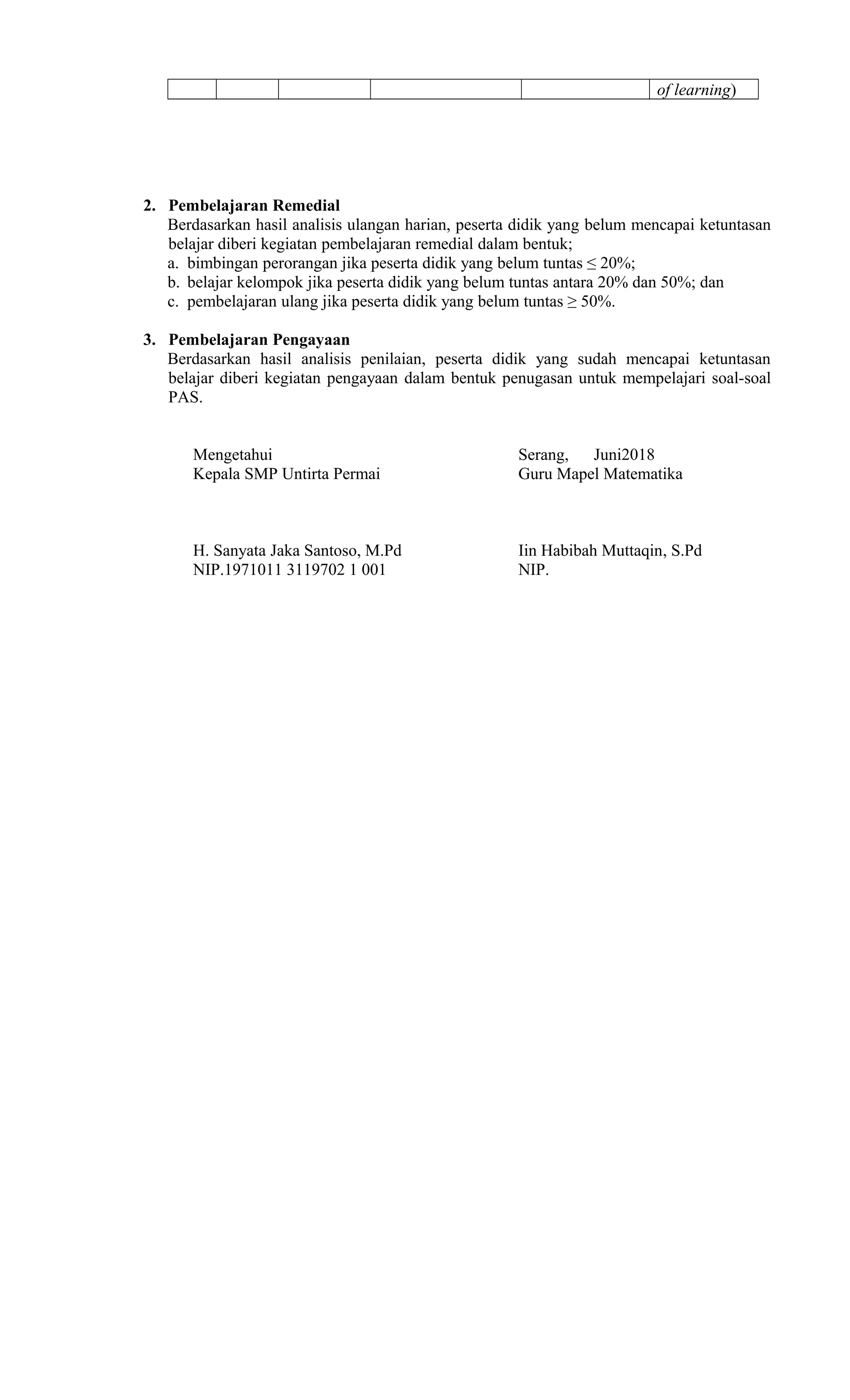 of learning)
2. Pembelajaran Remedial
Berdasarkan hasil analisis ulangan harian, peserta didik yang belum mencapai ketuntasan
belajar diberi kegiatan pembelajaran remedial dalam bentuk;
a. bimbingan perorangan jika peserta didik yang belum tuntas ≤ 20%;
b. belajar kelompok jika peserta didik yang belum tuntas antara 20% dan 50%; dan
c. pembelajaran ulang jika peserta didik yang belum tuntas ≥ 50%.
3. Pembelajaran Pengayaan
Berdasarkan hasil analisis penilaian, peserta didik yang sudah mencapai ketuntasan
belajar diberi kegiatan pengayaan dalam bentuk penugasan untuk mempelajari soal-soal
PAS.
Mengetahui Serang, Juni2018
Kepala SMP Untirta Permai Guru Mapel Matematika
H. Sanyata Jaka Santoso, M.Pd Iin Habibah Muttaqin, S.Pd
NIP.1971011 3119702 1 001 NIP.
 