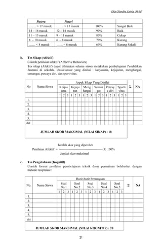 Eka Chandra Satria, M.Pd
Putera Puteri
……. > 17 masuk ……. > 15 masuk 100% Sangat Baik
14 – 16 masuk 12 – 14 masuk 90% Baik
11 – 13 masuk 9 – 11 masuk 80% Cukup
8 – 10 masuk 6 – 8 masuk 70% Kurang
…… < 8 masuk …… < 6 masuk 60% Kurang Sekali
b. Tes Sikap (Afektif)
Contoh penilaian afektif (Affective Behaviors)
Tes sikap (Afektif) dapat dilakukan selama siswa melakukan pembelajaran Pendidikan
Jasmani di sekolah. Unsur-unsur yang dinilai : kerjasama, kejujuran, menghargai,
semangat, percaya diri, dan sportivitas.
No Nama Siswa
Aspek Sikap Yang Dinilai
Σ NAKerjas
ama
Kejuju
ran
Meng
hargai
Seman
gat
Percay
a diri
Sporti
vitas
1 2 3 1 2 3 1 2 3 1 2 3 1 2 3 1 2 3
1.
2.
3.
4.
5.
dst
JUMLAH SKOR MAKSIMAL (NILAI SIKAP) : 18
Jumlah skor yang diperoleh
Penilaian Afektif = ----------------------------------------- X 100%
Jumlah skor maksimal
c. Tes Pengetahuan (Kognitif)
Contoh format penilaian pembelajaran teknik dasar permainan bolabasket dengan
metode resiprokal :
No. Nama Siswa
Butir-butir Pertanyaan
Σ NA
Soal
No.1
Soal
No.2
Soal
No.3
Soal
No.4
Soal
No.5
1 2 3 1 2 3 1 2 3 1 2 3 1 2 3
1.
2.
3.
4.
5.
dst
JUMLAH SKOR MAKSIMAL (NILAI KOGNITIF) : 20
21
 
