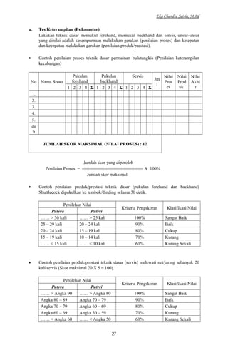 Eka Chandra Satria, M.Pd
a. Tes Keterampilan (Psikomotor)
Lakukan teknik dasar memukul forehand, memukul backhand dan servis, unsur-unsur
yang dinilai adalah kesempurnaan melakukan gerakan (penilaian proses) dan ketepatan
dan kecepatan melakukan gerakan (penilaian produk/prestasi).
• Contoh penilaian proses teknik dasar permainan bulutangkis (Penilaian keterampilan
kecabangan)
No Nama Siswa
Pukulan
forehand
Pukulan
backhand
Servis
Jm
l
Nilai
Pros
es
Nilai
Prod
uk
Nilai
Akhi
r1 2 3 4 Σ 1 2 3 4 Σ 1 2 3 4 Σ
1.
2.
3.
4.
5.
ds
b
JUMLAH SKOR MAKSIMAL (NILAI PROSES) : 12
Jumlah skor yang diperoleh
Penilaian Proses = ----------------------------------------- X 100%
Jumlah skor maksimal
• Contoh penilaian produk/prestasi teknik dasar (pukulan forehand dan backhand)
Shuttlecock dipukulkan ke tembok/dinding selama 30 detik.
Perolehan Nilai
Kriteria Pengskoran Klasifikasi Nilai
Putera Puteri
…… > 30 kali …… > 25 kali 100% Sangat Baik
25 – 29 kali 20 – 24 kali 90% Baik
20 – 24 kali 15 – 19 kali 80% Cukup
15 – 19 kali 10 – 14 kali 70% Kurang
…… < 15 kali …… < 10 kali 60% Kurang Sekali
• Contoh penilaian produk/prestasi teknik dasar (servis) melewati net/jaring sebanyak 20
kali servis (Skor maksimal 20 X 5 = 100).
Perolehan Nilai
Kriteria Pengskoran Klasifikasi Nilai
Putera Puteri
…… > Angka 90 …… > Angka 80 100% Sangat Baik
Angka 80 – 89 Angka 70 – 79 90% Baik
Angka 70 – 79 Angka 60 – 69 80% Cukup
Angka 60 – 69 Angka 50 – 59 70% Kurang
…… < Angka 60 …… < Angka 50 60% Kurang Sekali
27
 