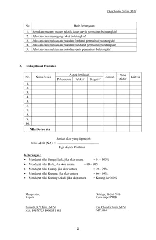 Eka Chandra Satria, M.Pd
No Butir Pertanyaan
1. Sebutkan macam-macam teknik dasar servis permainan bulutangkis!
2. Jelaskan cara memegang raket bulutangkis!
3. Jelaskan cara melakukan pukulan forehand permainan bulutangkis!
4. Jelaskan cara melakukan pukulan backhand permainan bulutangkis!
5. Jelaskan cara melakukan pukulan servis permainan bulutangkis!
2. Rekapitulasi Penilaian
No. Nama Siswa
Aspek Penilaian
Jumlah
Nilai
Akhir
Kriteria
Psikomotor Afektif Kognitif
1.
2.
3.
4.
5.
6.
7.
8.
9.
10.
NIlai Rata-rata
Jumlah skor yang diperoleh
Nilai Akhir (NA) = -----------------------------------------
Tiga Aspek Penilaian
Keterangan :
• Mendapat nilai Sangat Baik, jika skor antara = 91 – 100%
• Mendapat nilai Baik, jika skor antara = 80 – 90%
• Mendapat nilai Cukup, jika skor antara = 70 – 79%
• Mendapat nilai Kurang, jika skor antara = 60 – 69%
• Mendapat nilai Kurang Sekali, jika skor antara = Kurang dari 60%
Mengetahui,
Kepala
Samsidi, S.Pd.Kim., M.Pd
NIP. 19670703 199003 1 011
Salatiga, 16 Juli 2016
Guru mapel PJOK
Eka Chandra Satria, M.Pd
NIY. 014
29
 