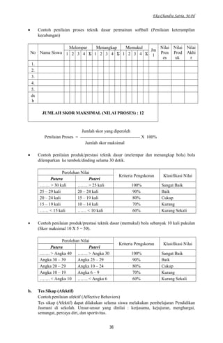 Eka Chandra Satria, M.Pd
• Contoh penilaian proses teknik dasar permainan softball (Penilaian keterampilan
kecabangan)
No Nama Siswa
Melempar Menangkap Memukul
Jm
l
Nilai
Pros
es
Nilai
Prod
uk
Nilai
Akhi
r
1 2 3 4 Σ 1 2 3 4 Σ 1 2 3 4 Σ
1.
2.
3.
4.
5.
ds
b
JUMLAH SKOR MAKSIMAL (NILAI PROSES) : 12
Jumlah skor yang diperoleh
Penilaian Proses = ----------------------------------------- X 100%
Jumlah skor maksimal
• Contoh penilaian produk/prestasi teknik dasar (melempar dan menangkap bola) bola
dilemparkan ke tembok/dinding selama 30 detik.
Perolehan Nilai
Kriteria Pengskoran Klasifikasi Nilai
Putera Puteri
……. > 30 kali ……. > 25 kali 100% Sangat Baik
25 – 29 kali 20 – 24 kali 90% Baik
20 – 24 kali 15 – 19 kali 80% Cukup
15 – 19 kali 10 – 14 kali 70% Kurang
…… < 15 kali …… < 10 kali 60% Kurang Sekali
• Contoh penilaian produk/prestasi teknik dasar (memukul) bola sebanyak 10 kali pukulan
(Skor maksimal 10 X 5 = 50).
Perolehan Nilai
Kriteria Pengskoran Klasifikasi Nilai
Putera Puteri
……. > Angka 40 ……. > Angka 30 100% Sangat Baik
Angka 30 – 39 Angka 25 – 29 90% Baik
Angka 20 – 29 Angka 10 – 24 80% Cukup
Angka 10 – 19 Angka 6 – 9 70% Kurang
……. < Angka 10 ……. < Angka 6 60% Kurang Sekali
b. Tes Sikap (Afektif)
Contoh penilaian afektif (Affective Behaviors)
Tes sikap (Afektif) dapat dilakukan selama siswa melakukan pembelajaran Pendidikan
Jasmani di sekolah. Unsur-unsur yang dinilai : kerjasama, kejujuran, menghargai,
semangat, percaya diri, dan sportivitas.
36
 