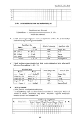 Eka Chandra Satria, M.Pd
3.
4.
5.
ds
b
JUMLAH SKOR MAKSIMAL (NILAI PROSES) : 12
Jumlah skor yang diperoleh
Penilaian Proses = ----------------------------------------- X 100%
Jumlah skor maksimal
• Contoh penilaian produk/prestasi teknik dasar (pukulan forehand dan backhand) bola
dipukulkan ke papan/dinding selama 30 detik.
Perolehan Nilai
Kriteria Pengskoran Klasifikasi Nilai
Putera Puteri
…… > 30 kali …… > 25 kali 100% Sangat Baik
25 – 29 kali 20 – 24 kali 90% Baik
20 – 24 kali 15 – 19 kali 80% Cukup
15 – 19 kali 10 – 14 kali 70% Kurang
…… < 15 kali …… < 10 kali 60% Kurang Sekali
• Contoh penilaian produk/prestasi teknik dasar (servis) melewati net/jaring sebanyak 20
kali servis (Skor maksimal 10 X 5 = 50).
Perolehan Nilai
Kriteria Pengskoran Klasifikasi Nilai
Putera Puteri
…… > Angka 40 …… > Angka 30 100% Sangat Baik
Angka 30 – 39 Angka 22 – 29 90% Baik
Angka 20 – 29 Angka 15 – 21 80% Cukup
Angka 10 – 19 Angka 8 – 14 70% Kurang
…… < Angka 10 …… < Angka 8 60% Kurang Sekali
b. Tes Sikap (Afektif)
Contoh penilaian afektif (Affective Behaviors)
Tes sikap (Afektif) dapat dilakukan selama siswa melakukan pembelajaran Pendidikan
Jasmani di sekolah. Unsur-unsur yang dinilai : kerjasama, kejujuran, menghargai,
semangat, percaya diri, dan sportivitas.
No Nama Siswa
Aspek Sikap Yang Dinilai
Σ NAKerjas
ama
Kejuju
ran
Mengh
argai
Seman
gat
Percay
a diri
Sporti
vitas
1 2 3 1 2 3 1 2 3 1 2 3 1 2 3 1 2 3
1.
2.
3.
43
 