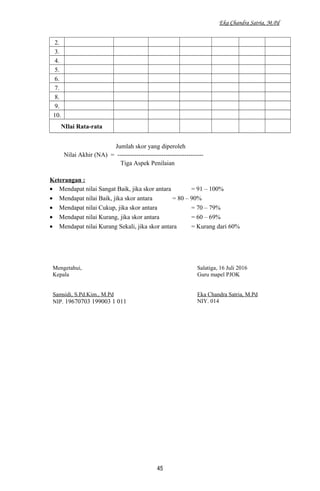 Eka Chandra Satria, M.Pd
2.
3.
4.
5.
6.
7.
8.
9.
10.
NIlai Rata-rata
Jumlah skor yang diperoleh
Nilai Akhir (NA) = -----------------------------------------
Tiga Aspek Penilaian
Keterangan :
• Mendapat nilai Sangat Baik, jika skor antara = 91 – 100%
• Mendapat nilai Baik, jika skor antara = 80 – 90%
• Mendapat nilai Cukup, jika skor antara = 70 – 79%
• Mendapat nilai Kurang, jika skor antara = 60 – 69%
• Mendapat nilai Kurang Sekali, jika skor antara = Kurang dari 60%
Mengetahui,
Kepala
Samsidi, S.Pd.Kim., M.Pd
NIP. 19670703 199003 1 011
Salatiga, 16 Juli 2016
Guru mapel PJOK
Eka Chandra Satria, M.Pd
NIY. 014
45
 