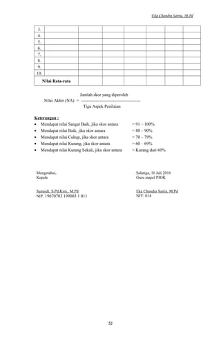 Eka Chandra Satria, M.Pd
3.
4.
5.
6.
7.
8.
9.
10.
NIlai Rata-rata
Jumlah skor yang diperoleh
Nilai Akhir (NA) = -----------------------------------------
Tiga Aspek Penilaian
Keterangan :
• Mendapat nilai Sangat Baik, jika skor antara = 91 – 100%
• Mendapat nilai Baik, jika skor antara = 80 – 90%
• Mendapat nilai Cukup, jika skor antara = 70 – 79%
• Mendapat nilai Kurang, jika skor antara = 60 – 69%
• Mendapat nilai Kurang Sekali, jika skor antara = Kurang dari 60%
Mengetahui,
Kepala
Samsidi, S.Pd.Kim., M.Pd
NIP. 19670703 199003 1 011
Salatiga, 16 Juli 2016
Guru mapel PJOK
Eka Chandra Satria, M.Pd
NIY. 014
52
 