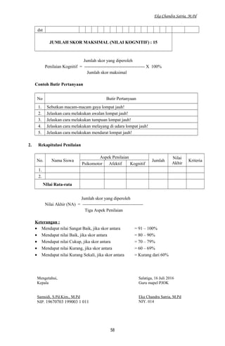 Eka Chandra Satria, M.Pd
dst
JUMLAH SKOR MAKSIMAL (NILAI KOGNITIF) : 15
Jumlah skor yang diperoleh
Penilaian Kognitif = ----------------------------------------- X 100%
Jumlah skor maksimal
Contoh Butir Pertanyaan
No Butir Pertanyaan
1. Sebutkan macam-macam gaya lompat jauh!
2. Jelaskan cara melakukan awalan lompat jauh!
3. Jelaskan cara melakukan tumpuan lompat jauh!
4. Jelaskan cara melakukan melayang di udara lompat jauh!
5. Jelaskan cara melakukan mendarat lompat jauh!
2. Rekapitulasi Penilaian
No. Nama Siswa
Aspek Penilaian
Jumlah
Nilai
Akhir
Kriteria
Psikomotor Afektif Kognitif
1.
2.
NIlai Rata-rata
Jumlah skor yang diperoleh
Nilai Akhir (NA) = -----------------------------------------
Tiga Aspek Penilaian
Keterangan :
• Mendapat nilai Sangat Baik, jika skor antara = 91 – 100%
• Mendapat nilai Baik, jika skor antara = 80 – 90%
• Mendapat nilai Cukup, jika skor antara = 70 – 79%
• Mendapat nilai Kurang, jika skor antara = 60 – 69%
• Mendapat nilai Kurang Sekali, jika skor antara = Kurang dari 60%
Mengetahui,
Kepala
Samsidi, S.Pd.Kim., M.Pd
NIP. 19670703 199003 1 011
Salatiga, 16 Juli 2016
Guru mapel PJOK
Eka Chandra Satria, M.Pd
NIY. 014
58
 