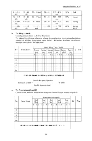 Eka Chandra Satria, M.Pd
8.5 – 9.8
dtk
22 – 40
kali
20 – 28 kali 39 – 49 3.53 – 4.56
mnt
90% Baik
9.9 – 11.4
dtk
10 – 21
kali
10 – 19 kali 31 – 38 4.57 – 5.58
mnt
80% Cukup
11.5 –13.4
dtk
3 – 9 kali 3 – 9 kali 23 – 30 5.59 – 7.23
mnt
70% Kurang
….. > 13.4
dtk
….. < 3
kali
….. < 3
kali
….. < 23 ….. > 7.23
mnt
60% Kurang
Sekali
b. Tes Sikap (Afektif)
Contoh penilaian afektif (Affective Behaviors)
Tes sikap (Afektif) dapat dilakukan selama siswa melakukan pembelajaran Pendidikan
Jasmani di sekolah. Unsur-unsur yang dinilai : kerjasama, kejujuran, menghargai,
semangat, percaya diri, dan sportivitas.
No Nama Siswa
Aspek Sikap Yang Dinilai
Σ NAKerjas
ama
Kejuju
ran
Mengh
argai
Seman
gat
Percay
a diri
Sporti
vitas
1 2 3 1 2 3 1 2 3 1 2 3 1 2 3 1 2 3
1.
2.
3.
4.
5.
dst
JUMLAH SKOR MAKSIMAL (NILAI SIKAP) : 18
Jumlah skor yang diperoleh
Penilaian Afektif = ----------------------------------------- X 100%
Jumlah skor maksimal
c. Tes Pengetahuan (Kognitif)
Contoh format penilaian pembelajaran kebugaran jasmani dengan metode resiprokal :
No. Nama Siswa
Butir-butir Pertanyaan
Σ NA
Soal
No.1
Soal
No.2
Soal
No.3
Soal
No.4
Soal
No.5
1 2 3 1 2 3 1 2 3 1 2 3 1 2 3
1.
2.
3.
4.
5.
dst
JUMLAH SKOR MAKSIMAL (NILAI KOGNITIF) : 15
71
 