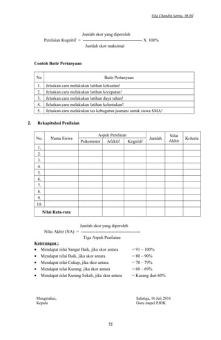 Eka Chandra Satria, M.Pd
Jumlah skor yang diperoleh
Penilaian Kognitif = ----------------------------------------- X 100%
Jumlah skor maksimal
Contoh Butir Pertanyaan
No Butir Pertanyaan
1. Jelaskan cara melakukan latihan kekuatan!
2. Jelaskan cara melakukan latihan kecepatan!
3. Jelaskan cara melakukan latihan daya tahan!
4. Jelaskan cara melakukan latihan kelentukan!
5. Jelaskan cara melakukan tes kebugaran jasmani untuk siswa SMA!
2. Rekapitulasi Penilaian
No. Nama Siswa
Aspek Penilaian
Jumlah
Nilai
Akhir
Kriteria
Psikomotor Afektif Kognitif
1.
2.
3.
4.
5.
6.
7.
8.
9.
10.
NIlai Rata-rata
Jumlah skor yang diperoleh
Nilai Akhir (NA) = -----------------------------------------
Tiga Aspek Penilaian
Keterangan :
• Mendapat nilai Sangat Baik, jika skor antara = 91 – 100%
• Mendapat nilai Baik, jika skor antara = 80 – 90%
• Mendapat nilai Cukup, jika skor antara = 70 – 79%
• Mendapat nilai Kurang, jika skor antara = 60 – 69%
• Mendapat nilai Kurang Sekali, jika skor antara = Kurang dari 60%
Mengetahui,
Kepala
Salatiga, 16 Juli 2016
Guru mapel PJOK
72
 