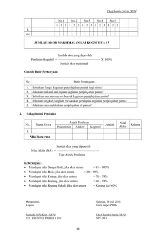 Eka Chandra Satria, M.Pd
No.1 No.2 No.3 No.4 No.5
1 2 3 1 2 3 1 2 3 1 2 3 1 2 3
1.
dst
JUMLAH SKOR MAKSIMAL (NILAI KOGNITIF) : 15
Jumlah skor yang diperoleh
Penilaian Kognitif = ----------------------------------------- X 100%
Jumlah skor maksimal
Contoh Butir Pertanyaan
No Butir Pertanyaan
1. Sebutkan fungsi kegiatan penjelajahan pantai bagi siswa!
2. Jelaskan maksud dan tujuan kegiatan penjelajahan pantai!
3. Sebutkan macam-macam bentuk kegiatan penjelajahan pantai!
4. Jelaskan langkah-langkah melakukan persiapan kegiatan penjelajahan pantai!
5. Jelaskan cara melakukan penjelajahan di pantai!
2. Rekapitulasi Penilaian
No. Nama Siswa
Aspek Penilaian
Jumlah
Nilai
Akhir
Kriteria
Psikomotor Afektif Kognitif
1.
NIlai Rata-rata
Jumlah skor yang diperoleh
Nilai Akhir (NA) = -----------------------------------------
Tiga Aspek Penilaian
Keterangan :
• Mendapat nilai Sangat Baik, jika skor antara = 91 – 100%
• Mendapat nilai Baik, jika skor antara = 80 – 90%
• Mendapat nilai Cukup, jika skor antara = 70 – 79%
• Mendapat nilai Kurang, jika skor antara = 60 – 69%
• Mendapat nilai Kurang Sekali, jika skor antara = Kurang dari 60%
Mengetahui,
Kepala
Samsidi, S.Pd.Kim., M.Pd
NIP. 19670703 199003 1 011
Salatiga, 16 Juli 2016
Guru mapel PJOK
Eka Chandra Satria, M.Pd
NIY. 014
98
 