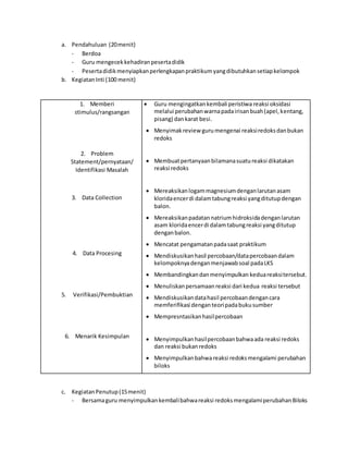 a. Pendahuluan (20menit)
- Berdoa
- Guru mengecekkehadiranpesertadidik
- Pesertadidikmenyiapkanperlengkapanpraktikumyangdibutuhkansetiapkelompok
b. KegiatanInti (100 menit)
1. Memberi
stimulus/rangsangan
2. Problem
Statement/pernyataan/
Identifikasi Masalah
3. Data Collection
4. Data Procesing
5. Verifikasi/Pembuktian
6. Menarik Kesimpulan
 Guru mengingatkankembali peristiwa reaksi oksidasi
melalui perubahanwarnapadairisanbuah(apel,kentang,
pisang) dankarat besi.
 Menyimak review guru mengenai reaksiredoksdanbukan
redoks
 Membuatpertanyaanbilamanasuatureaksi dikatakan
reaksi redoks
 Mereaksikanlogammagnesiumdenganlarutanasam
kloridaencerdi dalamtabungreaksi yangditutupdengan
balon.
 Mereaksikanpadatannatriumhidroksidadenganlarutan
asam kloridaencerdi dalamtabungreaksi yangditutup
denganbalon.
 Mencatat pengamatanpadasaat praktikum
 Mendiskusikanhasil percobaan/datapercobaandalam
kelompoknyadenganmenjawabsoal padaLKS
 Membandingkandanmenyimpulkan keduareaksitersebut.
 Menuliskanpersamaanreaksi dari kedua reaksi tersebut
 Mendiskusikandatahasil percobaandengancara
memferifikasi denganteoripadabukusumber
 Mempresntasikanhasilpercobaan
 Menyimpulkanhasilpercobaanbahwaada reaksi redoks
dan reaksi bukanredoks
 Menyimpulkanbahwareaksi redoksmengalami perubahan
biloks
c. KegiatanPenutup(15menit)
- Bersamaguru menyimpulkankembalibahwareaksi redoksmengalamiperubahanBiloks
 