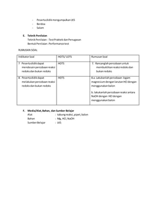 - PesertadidikmengumpulkanLKS
- Berdoa
- Salam
E. Teknik Penilaian
TeknikPenilaian :TestPraktek danPenugasan
BentukPenilaian:Performance test
RUMUSAN SOAL
IndikatorSoal HOTS/ LOTS RumusanSoal
7 Pesertadidikdapat
mendesainpercobaanreaksi
redoksdanbukan redoks
HOTS 7. Rancanglahpercobaanuntuk
membuktikanreaksiredoksdan
bukanredoks
8. Pesertadidikdapat
melakukanpercobaanreaksi
redoks danbukan redoks
HOTS 8.a. Lakukanlahpercobaan logam
magnesiumdenganlarutanHCl dengan
menggunakanbalon
b. lakukanlahpercobaanreaksi antara
NaOH dengan HCl dengan
menggunakanbalon
F. Media/Alat,Bahan, dan Sumber Belajar
Alat : tabungreaksi,pipet,balon
Bahan : Mg, HCl,NaOH
SumberBelajar : LKS
 