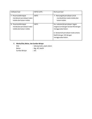 IndikatorSoal HOTS/ LOTS RumusanSoal
7 Pesertadidikdapat
mendesainpercobaanreaksi
redoksdanbukan redoks
HOTS 7. Rancanglahpercobaanuntuk
membuktikanreaksiredoksdan
bukanredoks
8. Pesertadidikdapat
melakukanpercobaanreaksi
redoksdanbukan redoks
HOTS 8.a. Lakukanlahpercobaan logam
magnesiumdenganlarutanHCl dengan
menggunakanbalon
b. lakukanlahpercobaanreaksi antara
NaOH dengan HCl dengan
menggunakanbalon
F. Media/Alat,Bahan, dan Sumber Belajar
Alat : tabungreaksi,pipet,balon
Bahan : Mg, HCl,NaOH
SumberBelajar : LKS
 