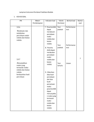 LampiranInstrumenPenilaianPraktikumRedoks
1. KISIKISISOAL
IPK Materi
Pembelajaran
Indicator Soal Teknik
Penilaian
Bentuk Soal Nomor
soal
3.9.6
Mendesain dan
melakukan
percobaan reaksi
redoks dan bukan
redoks
3.9.7
.Menunjukkan
reaksi yang
termasuk reaksi
redoks dan bukan
redoks
berdasarkan hasil
percobaan
7 Pesertadidik
dapat
mendesain
percobaan
reaksi
redoksdan
bukan
redoks
8. Peserta
didikdapat
melakukan
percobaan
reaksi
redoksdan
bukan
redoks
9. Diberikan
data hasil
percobaan
dari dua
buah
persamaan
reaksi
pesertadidik
dapat
menunjukka
n reaksi yang
termasuk
reaksi
redoksdan
bukan
redoks
Test
praktek
Test
praktek
Test
tertulis
Performance
test
Performance
test
Uraian
7
 