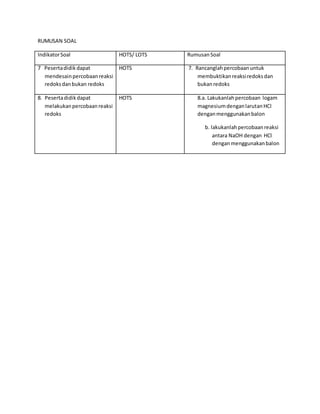 RUMUSAN SOAL
IndikatorSoal HOTS/ LOTS RumusanSoal
7 Pesertadidik dapat
mendesainpercobaanreaksi
redoksdanbukan redoks
HOTS 7. Rancanglahpercobaanuntuk
membuktikanreaksiredoksdan
bukanredoks
8. Pesertadidikdapat
melakukanpercobaanreaksi
redoks
HOTS 8.a. Lakukanlahpercobaan logam
magnesiumdenganlarutanHCl
denganmenggunakanbalon
b. lakukanlahpercobaanreaksi
antara NaOH dengan HCl
denganmenggunakanbalon
 