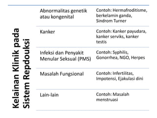 Abnormalitas genetik   Contoh: Hermafroditisme,
                       atau kongenital        berkelamin ganda,
                                              Sindrom Turner
Kelainan Klinik pada
                       Kanker                 Contoh: Kanker payudara,
                                              kanker serviks, kanker
Sistem Repdouksi
                                              testis

                       Infeksi dan Penyakit  Contoh: Syphilis,
                       Menular Seksual (PMS) Gonorrhea, NGO, Herpes

                       Masalah Fungsional     Contoh: Infertilitas,
                                              Impotensi, Ejakulasi dini


                       Lain-lain              Contoh: Masalah
                                              menstruasi
 