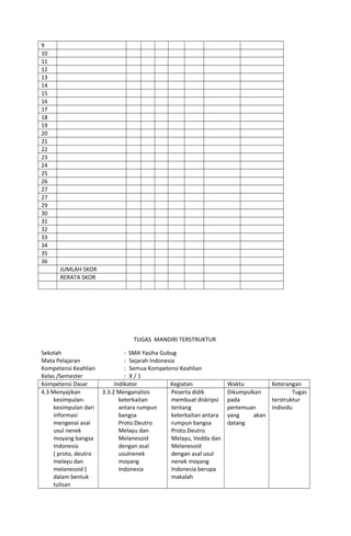 9
10
11
12
13
14
15
16
17
18
19
20
21
22
23
24
25
26
27
27
29
30
31
32
33
34
35
36
JUMLAH SKOR
RERATA SKOR
TUGAS MANDIRI TERSTRUKTUR
Sekolah : SMA Yasiha Gubug
Mata Pelajaran : Sejarah Indonesia
Kompetensi Keahlian : Semua Kompetensi Keahlian
Kelas /Semester : X / 1
Kompetensi Dasar Indikator Kegiatan Waktu Keterangan
4.3 Menyajikan
kesimpulan-
kesimpulan dari
informasi
mengenai asal
usul nenek
moyang bangsa
Indonesia
( proto, deutro
melayu dan
melanesoid )
dalam bentuk
tulisan
3.3.2 Menganalisis
keterkaitan
antara rumpun
bangsa
Proto.Deutro
Melayu dan
Melanesoid
dengan asal
usulnenek
moyang
Indonesia
Peserta didik
membuat diskripsi
tentang
keterkaitan antara
rumpun bangsa
Proto.Deutro
Melayu, Vedda dan
Melanesoid
dengan asal usul
nenek moyang
Indonesia berupa
makalah
Dikumpulkan
pada
pertemuan
yang akan
datang
Tugas
terstruktur
individu
 