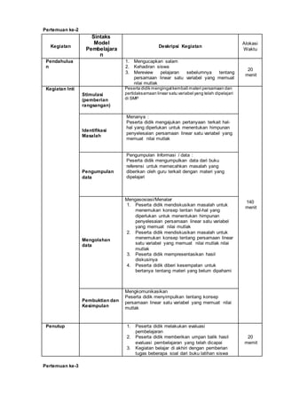Pertemuan ke-2
Kegiatan
Sintaks
Model
Pembelajara
n
Deskripsi Kegiatan
Alokasi
Waktu
Pendahulua
n
1. Mengucapkan salam
2. Kehadiran siswa
3. Mereview pelajaran sebelumnya tentang
persamaan linear satu variabel yang memuat
nilai mutlak
20
menit
Kegiatan Inti
Stimulasi
(pemberian
rangsangan)
Peserta didik mengingatkembali materi persamaan dan
pertidaksamaan linear satu variabel yang telah dipelajari
di SMP
140
menit
Identifikasi
Masalah
Menanya :
Peserta didik mengajukan pertanyaan terkait hal-
hal yang diperlukan untuk menentukan himpunan
penyelesaian persamaan linear satu variabel yang
memuat nilai mutlak
Pengumpulan
data
Pengumpulan Informasi / data :
Peserta didik mengumpulkan data dari buku
referensi untuk memecahkan masalah yang
diberikan oleh guru terkait dengan materi yang
dipelajari
Mengolahan
data
Mengasosiasi/Menalar
1. Peserta didik mendiskusikan masalah untuk
menemukan konsep tentan hal-hal yang
diperlukan untuk menentukan himpunan
penyelesaian persamaan linear satu variabel
yang memuat nilai mutlak
2. Peserta didik mendiskusikan masalah untuk
menemukan konsep tentang persamaan linear
satu variabel yang memuat nilai mutlak nilai
mutlak
3. Peserta didik mempresentasikan hasil
diskusinya
4. Peserta didik diberi kesempatan untuk
bertanya tentang materi yang belum dipahami
Pembuktian dan
Kesimpulan
Mengkomunikasikan
Peserta didik menyimpulkan tentang konsep
persamaan linear satu variabel yang memuat nilai
mutlak
Penutup 1. Peserta didik melakukan evaluasi
pembelajaran
2. Peserta didik memberikan umpan balik hasil
evaluasi pembelajaran yang telah dicapai
3. Kegiatan belajar di akhiri dengan pemberian
tugas beberapa soal dari buku latihan siswa
20
memit
Pertemuan ke-3
 