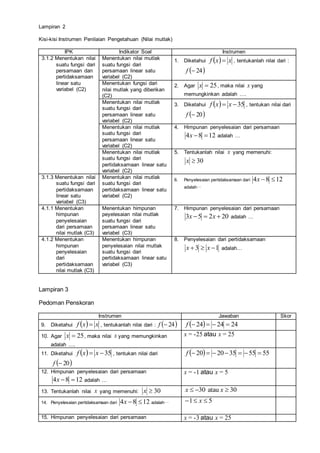 Lampiran 2
Kisi-kisi Instrumen Penilaian Pengetahuan (Nilai mutlak)
IPK Indikator Soal Instrumen
3.1.2 Menentukan nilai
suatu fungsi dari
persamaan dan
pertidaksamaan
linear satu
variabel (C2)
Menentukan nilai mutlak
suatu fungsi dari
persamaan linear satu
variabel (C2)
1. Diketahui   xxf  , tentukanlah nilai dari :
 24f
Menentukan fungsi dari
nilai mutlak yang diberikan
(C2)
2. Agar 25x , maka nilai x yang
memungkinkan adalah ….
Menentukan nilai mutlak
suatu fungsi dari
persamaan linear satu
variabel (C2)
3. Diketahui   35 xxf , tentukan nilai dari
 20f
Menentukan nilai mutlak
suatu fungsi dari
persamaan linear satu
variabel (C2)
4. Himpunan penyelesaian dari persamaan
1284 x adalah …
Menentukan nilai mutlak
suatu fungsi dari
pertidaksamaan linear satu
variabel (C2)
5. Tentukanlah nilai x yang memenuhi:
30x
3.1.3 Menentukan nilai
suatu fungsi dari
pertidaksamaan
linear satu
variabel (C3)
Menentukan nilai mutlak
suatu fungsi dari
pertidaksamaan linear satu
variabel (C2)
6. Penyelesaian pertidaksamaan dari 1284 x
adalah…
4.1.1 Menentukan
himpunan
penyelesaian
dari persamaan
nilai mutlak (C3)
Menentukan himpunan
peyelesaian nilai mutlak
suatu fungsi dari
persamaan linear satu
variabel (C3)
7. Himpunan penyelesaian dari persamaan
20253  xx adalah …
4.1.2 Menentukan
himpunan
penyelesaian
dari
pertidaksamaan
nilai mutlak (C3)
Menentukan himpunan
penyelesaian nilai mutlak
suatu fungsi dari
pertidaksamaan linear satu
variabel (C3)
8. Penyelesaian dari pertidaksamaan
13  xx adalah…
Lampiran 3
Pedoman Penskoran
Instrumen Jawaban Skor
9. Diketahui   xxf  , tentukanlah nilai dari :  24f   242424 f
10. Agar 25x , maka nilai x yang memungkinkan
adalah ….
x = -25 atau x = 25
11. Diketahui   35 xxf , tentukan nilai dari
 20f
  5555352020 f
12. Himpunan penyelesaian dari persamaan
1284 x adalah …
x = -1 atau x = 5
13. Tentukanlah nilai x yang memenuhi: 30x 30atau30  xx
14. Penyelesaian pertidaksamaan dari 1284 x adalah… 51  x
15. Himpunan penyelesaian dari persamaan x = -3 atau x = 25
 