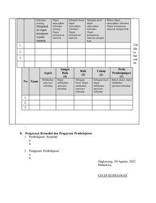 .
B. Pengayaan Remedial dan Pengayaan Pembelajaran
1. Pembelajaran Remedial
a.
b.
2. Pengayaan Pembelajaran
a.
b.
Singkawang, 09 Agustus 2022
Mahasiswa,
CECEP KURNIAWAN
Informasi
tentang
Menjelask
an organ
pernapasa
n pada
manusia
Dapat
menyajikan
informasi
tentang
Organ
pernapasan
manusia
Sebagian besar
dapat
menyajikan
informasi
Organ
pernapasan
manusia
Sebagian kecil
dapat
menyajikan
informasi
Organ
pernapasan
manusia dengan
baik
Belum dapat
menyajikan informasi
Organ pernapasan
manusia dengan baik
1.
2.
3.
2.B
aha
sa
Ind
one
sia
No Nama
Aspek
Sangat
Baik
(4)
Baik
(3)
Cukup
(2)
Perlu
Pendampingan
(1)
Melakukan
apresiasi
terhadap
Dapat
melakukan
apresiasi
terhadap
Sebagian
besar dapat
melakukan
apresiasi
terhadap
Sebagian kecil
dapat
melakukan
apresiasi
terhadap
Belum dapat dapat
melakukan
apresiasi terhadap
1.
2.
3.
 