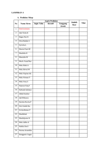 LAMPIRAN 4 
A. Penilaian Sikap 
No Nama Siswa 
Aspek Penilaian 
Jumlah 
Skor 
Ingin Tahu Kreatif Tanggung Nilai 
Jawab 
1 Dani Lesmana 
2 Ade Vicko K 
3 Bagus Nur R 
4 Diva Haidan S 
5 Eyricka L 
6 Marini Putri W 
7 Maulidia H 
8 Mauralia W 
9 Moch. Yusuf Nur 
10 Muh. Riski A 
11 Muh. Birrul W 
12 Muh. Fiqrian AG 
13 Muh. Firman T 
14 Muh. Very S 
15 Najwan Faiq F 
16 Rafizaki Sulistyo 
17 Abdul Syukur 
18 Adi Wibowo 
19 Baroka Novita P 
20 Devi Indah Ika 
21 Ercha Kintan P 
22 Maslikhah 
23 Maulidyatur R 
24 Muh. Adhis A 
25 Nabila Dwi I 
26 Nurma Aramitha 
27 Rengganis Gagas 
 