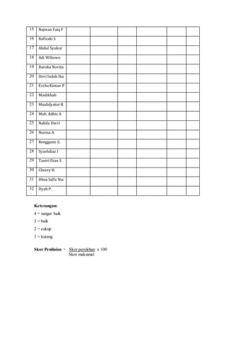 15 Najwan Faiq F 
16 Rafizaki S 
17 Abdul Syukur 
18 Adi Wibowo 
19 Baroka Novita 
20 Devi Indah Ika 
21 Ercha Kintan P 
22 Maslikhah 
23 Maulidyatur R 
24 Muh. Adhis A 
25 Nabila Dwi I 
26 Nurma A 
27 Rengganis G 
28 Syaehdiaz I 
29 Tantri Dian S 
30 Cheery H 
31 Dhea Salfa Nia 
32 Dyah P. 
Keterangan: 
4 = sangat baik 
3 = baik 
2 = cukup 
1 = kurang 
Skor Penilaian = Skor perolehan x 100 
Skor maksimal 
 