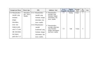 Kompetensi Dasar Materi Ajar IPK Indikator Soal
Level
Kognitif
Tingkat
Kesukaran
Bentuk
Soal
No.
Soal
Ket
4.16 Menyelesaikan
masalah yang
berkaitan
dengan
determinan,
invers dan
tranpose pada
ordo 2 x 2 serta
nilai determinan
dan tranpos
pada ordo 3 x 3
Determinan
dan Invers
Matriks
4.16.1 Menyelesaikan
masalah yang
berkaitan dengan
determinan dan
invers matriks
4.16.2 Menyelesaikan
masalah
kontekstual yang
berkaitan dengan
determninan dan
invers matriks.
 Menyelesaikan
pesoalan yang
berkaitan dengan
determninan dan
invers matriks
 Menyelesaikan
pesoalan sehari-hari
yang berkaitan
dengan determninan
dan invers matriks
C3
C3
Sedang
Sulit
Uraian
Uraian
3
4
 
