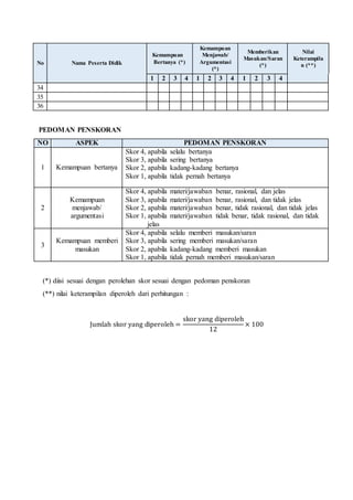 No Nama Peserta Didik
Kemampuan
Bertanya (*)
Kemampuan
Menjawab/
Argumentasi
(*)
Memberikan
Masukan/Saran
(*)
Nilai
Keterampila
n (**)
1 2 3 4 1 2 3 4 1 2 3 4
34
35
36
PEDOMAN PENSKORAN
NO ASPEK PEDOMAN PENSKORAN
1 Kemampuan bertanya
Skor 4, apabila selalu bertanya
Skor 3, apabila sering bertanya
Skor 2, apabila kadang-kadang bertanya
Skor 1, apabila tidak pernah bertanya
2
Kemampuan
menjawab/
argumentasi
Skor 4, apabila materi/jawaban benar, rasional, dan jelas
Skor 3, apabila materi/jawaban benar, rasional, dan tidak jelas
Skor 2, apabila materi/jawaban benar, tidak rasional, dan tidak jelas
Skor 1, apabila materi/jawaban tidak benar, tidak rasional, dan tidak
jelas
3
Kemampuan memberi
masukan
Skor 4, apabila selalu memberi masukan/saran
Skor 3, apabila sering memberi masukan/saran
Skor 2, apabila kadang-kadang memberi masukan
Skor 1, apabila tidak pernah memberi masukan/saran
(*) diisi sesuai dengan perolehan skor sesuai dengan pedoman penskoran
(**) nilai keterampilan diperoleh dari perhitungan :
Jumlah skor yang diperoleh =
skor yang diperoleh
12
× 100
 