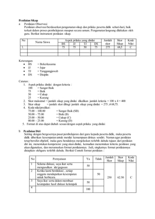 Penilaian Sikap
a Penilaian Observasi
Penilaian observasi berdasarkan pengamatan sikap dan prilaku peserta didik sehari-hari, baik
terkait dalam proses pembelajaran maupun secara umum. Pengamatan langsung dilakukan oleh
guru. Berikut instrument penilaian sikap.
No
Nama Siswa
Aspek prilaku yang dinilai Jumlah
skor
Skor
Sikap
Kode
NilaiBS JJ TJ DS
1. 75 75 50 75 275 68,5 C
Keterangan:
 BS = Bekerkasama
 JJ = Jujur
 TJ = Tanggungjawab
 DS = Disiplin
Catatan :
1. Aspek prilaku dinilai dengan kriteria :
100 = Sangat Baik
75 = Baik
50 = Cukup
25 = Kurang
2. Skor maksimal = jumlah sikap yang dinilai dikalikan jumlah kriteria = 100 x 4 = 400
3. Skor sikap = jumlah skor dibagi jumlah sikap yang dinilai = 275 ;4 68,75.
4. Kode nilai/predikat:
75.00 – 100.00 = Sangat Baik (SB)
50.00 – 75.00 = Baik (B)
25.00 – 50.00 = Cukup (C)
00.00 – 25.00 = Kurang (D)
5. Format di atas dapat diubah sesuaidengan aspek prilaku yang dinilai
b Penilaian Diri
Seiring dengan bergesernya pusat pembelajaran dari guru kepada peserta didik, maka peserta
didik diberikan kesempatan untuk menilai kemampuan dirinya sendiri. Namun agar penilaian
tetap bersifat objektif, maka guru hendaknya menjelaskan terlebih dahulu tujuan dari penilaian
diri ini, menentukan kompetensi yang akan dinilai, kemudian menentukan kriteria penilaian yang
akan digunakan, dan merumuskan format penilaiannya. Jadi, singkatnya format penilaiannya
disiapkan olehguru terlebih dahulu. Berikut Contoh format penilaian :
No Pernyataan Ya Tidak
Jumlah
Skor
Skor
Sikap
Kode
Nilai
1 Selama diskusi, saya ikut serta
mengusulkan ide/gagasan
50
250 62.50 C
2 Ketika kami berdiskusi , setiap
anggota mendapatkan kesempatan
untuk berbicara.
50
3 Saya ikut serta dalam membuat
kesimpulan hasil diskusi kelompok
50
4
100
 
